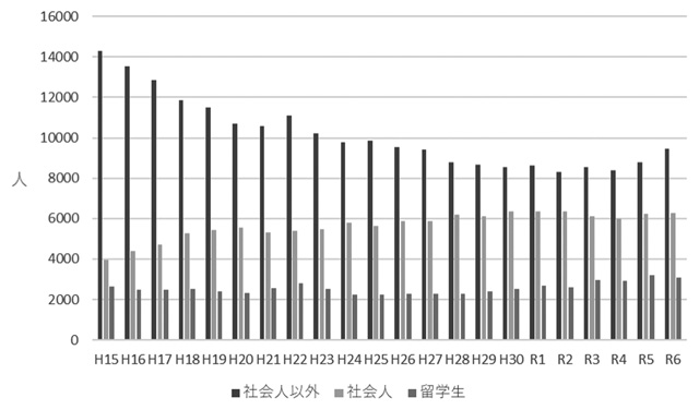 図2　博士課程入学者数の推移