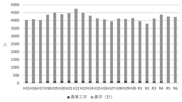 図3　農学系分野全体（農学（計））および農業工学分野の博士課程入学者数の推移