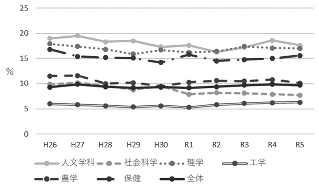 図４　修士課程修了者の進学率の推移（分野別）