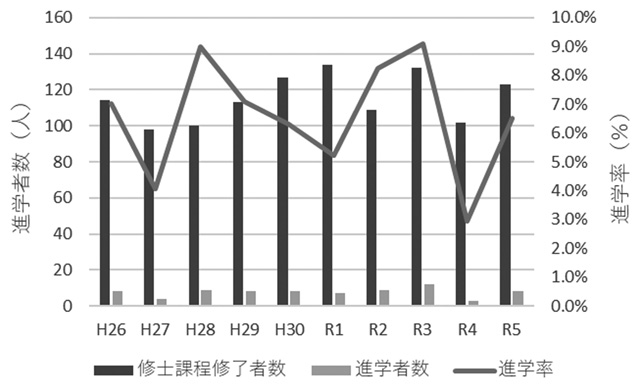 図５　農業工学分野修士課程修了者の博士課程　進学者数と進学率の推移（図２～図５の出典：学校基本調査）