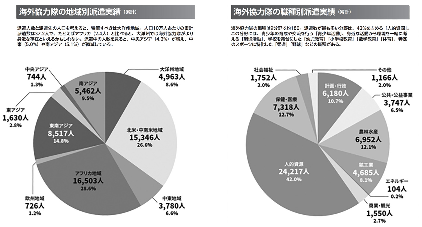 海外協力隊の地域別・職種別派遣実績