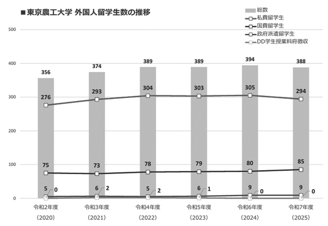 図1　2020年から2025年における東京農工大学の外国人留学生の推移