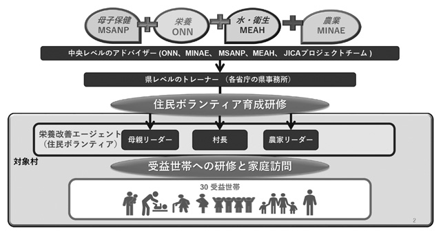 図3 マルチセクター研修の実施体制