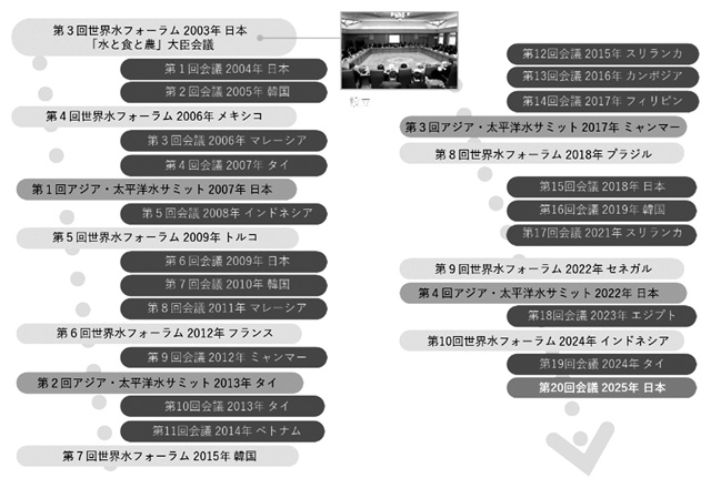 図２　INWEPF活動経緯