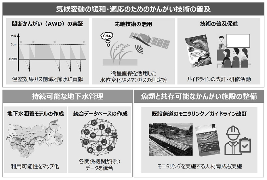 図１　「メコン河流域における持続可能な農業生産基盤強化推進事業」の取組について