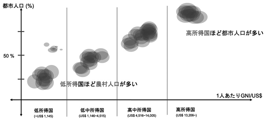 図１　経済成長と都市化の関係