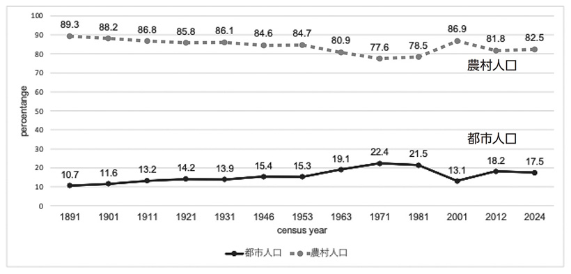 図２　スリランカの経済成長と都市化の関係