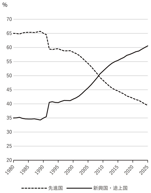 図2 世界のGDP(PPP)のシェア(1980-2025年)
