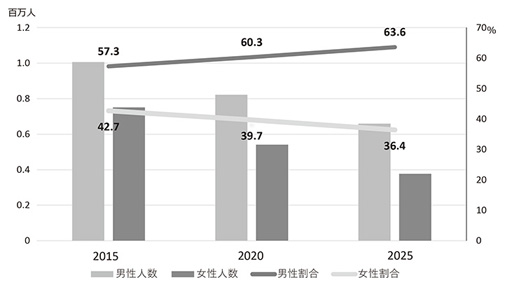 図１　男女別にみた基幹的農業従事者数と構成割合の推移