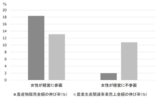 図２　女性の経営参画と農産物販売金額・農業生産関連事業売上金額の伸び率（個人経営体）