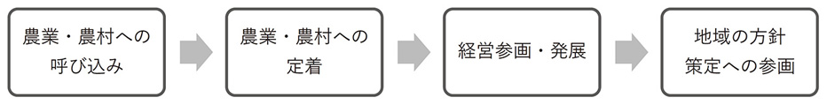 図３　女性農業者の参画・発展のステージ