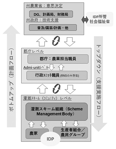 図２　既存技術普及体制へのIDP支援の内包化