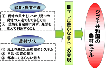 図3 ジブチの農村モデル