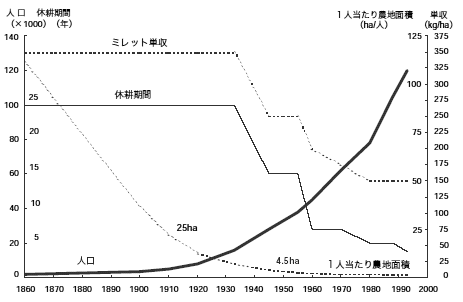 図2 人口、ミレット単収、1人当たり農地面積、休耕期間の経年変化(ティラベリ州ウアラム県周辺)