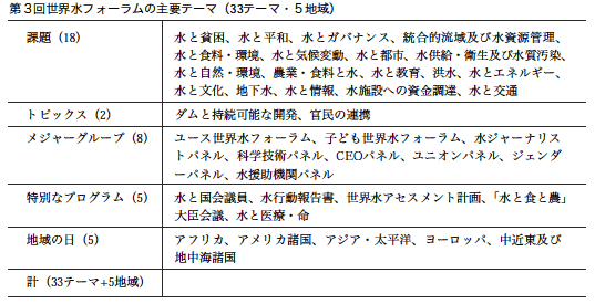 第3回世界水フォーラムの主要テーマ