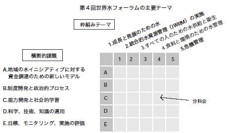第4回世界水フォーラムの主要テーマ