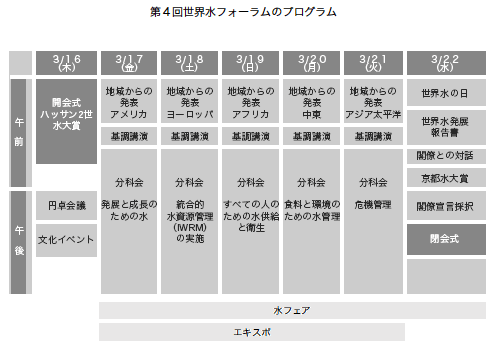 第4回世界水フォーラムのプログラム