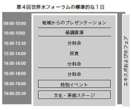 第4回世界水フォーラムの標準的な1日