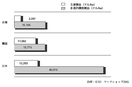 図3 生産便益と多面的機能便益の比較(日本、韓国、台湾)