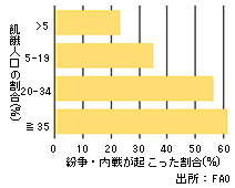 飢餓人口と紛争・内戦の関係