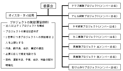 自立支援の体制