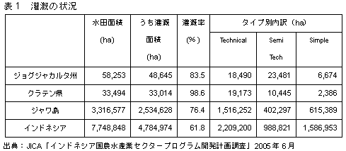 灌漑の状況