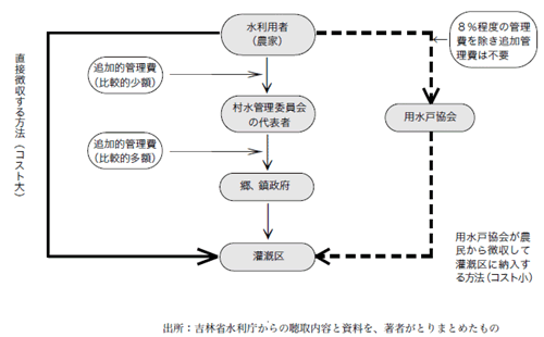 図2