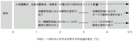 図1温暖化による気温上昇と食料への変化