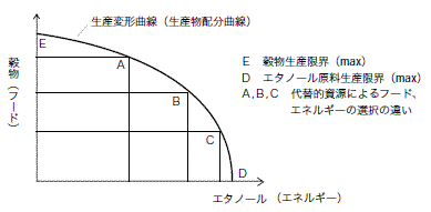 生産変形曲線