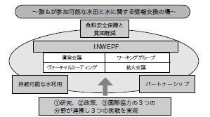 図1 国際水田・水環境ネットワーク(INWEPF)