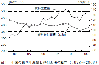 図1 中国の食料生産量と作付面積の動向(1978〜2006)