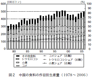 図2 中国の食料の作目別生産量(1978〜2006)