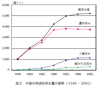 図3 中国の用途別用水量の推移(1949−2002)