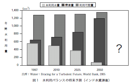 図1 水利用バランスの将来予測(インド水資源省)