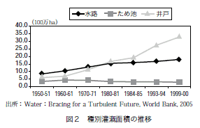 図2 種別灌漑面積の推移