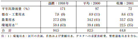 表1