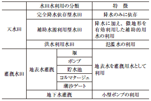 表1