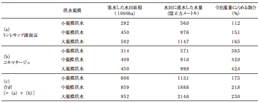 表2